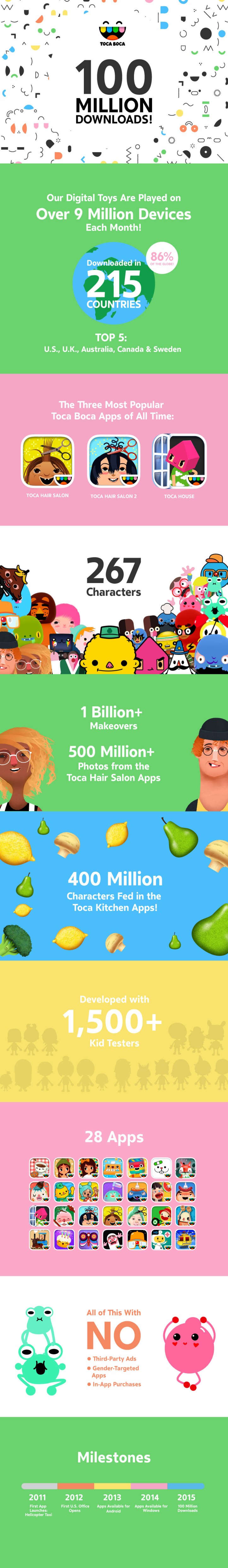 Infographic Shows Why Toca Boca is the No. 1 Mobile First Kids Brand ...